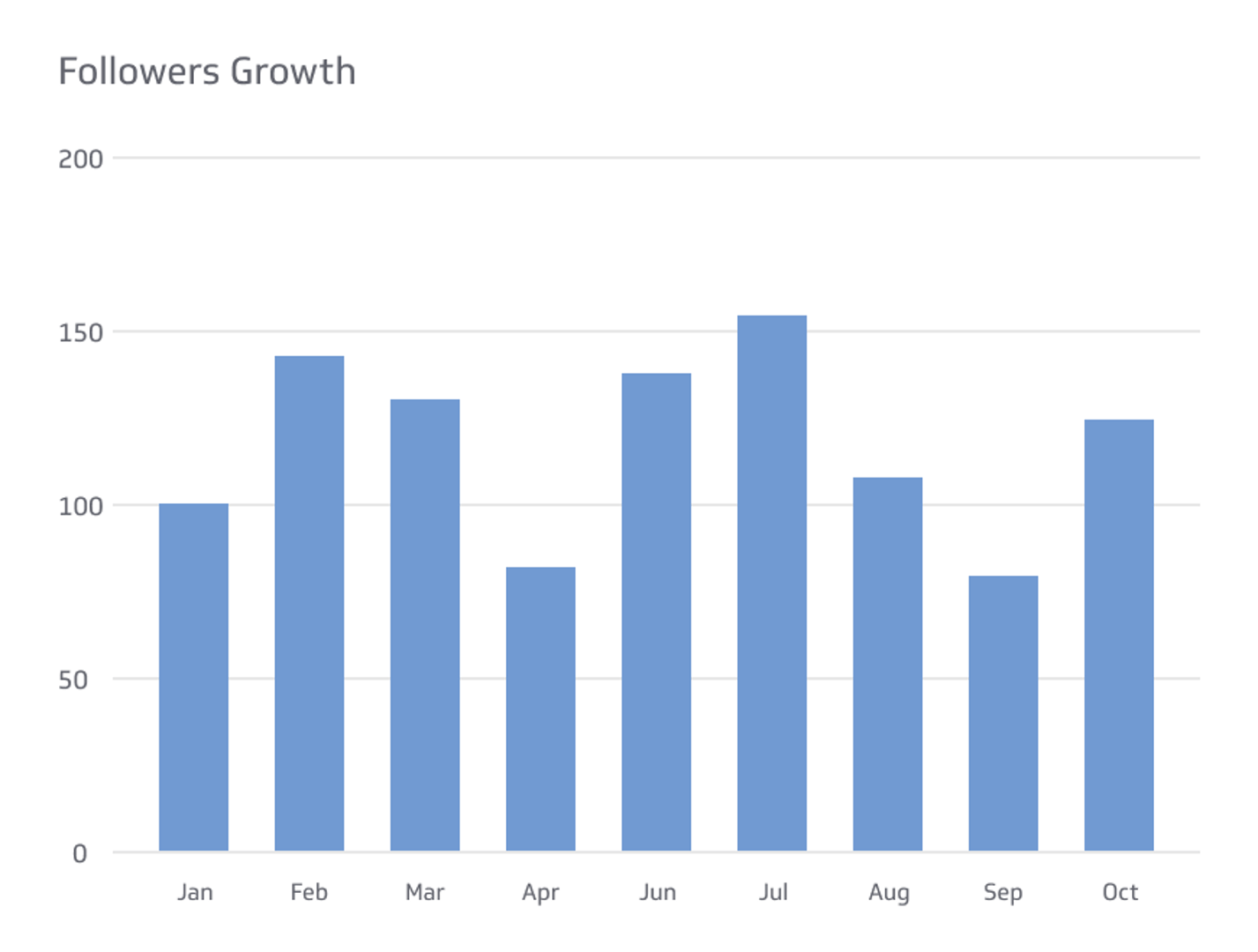 Followers Growth KPI Metrics & KPIs